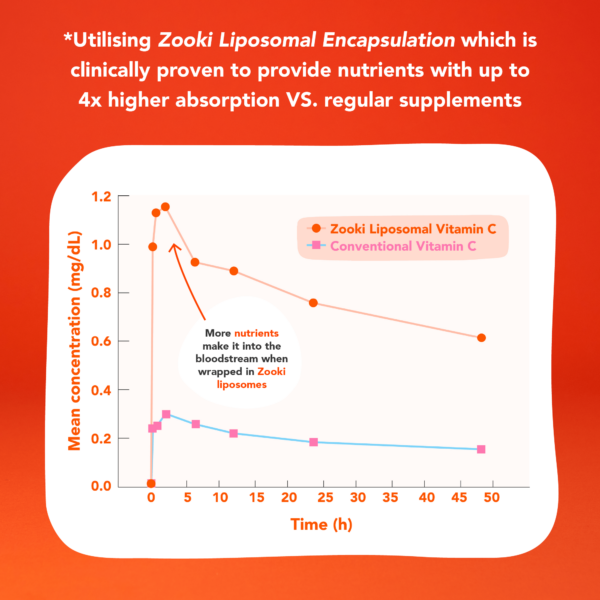 Vitamin C Zooki Capsules - Image 3